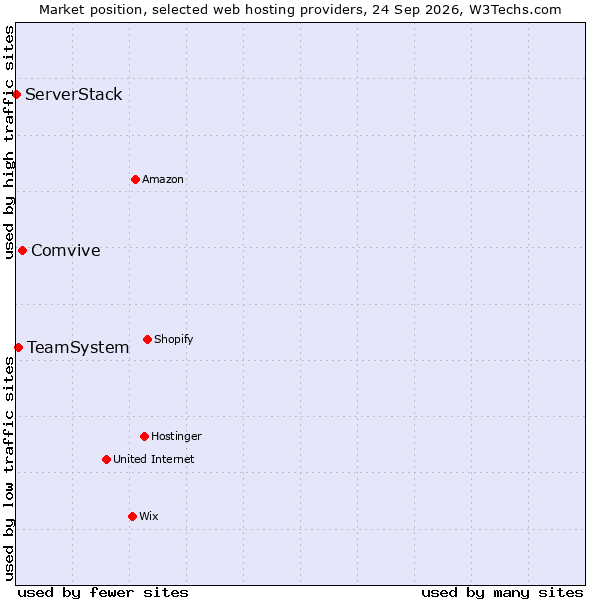 Market position of Comvive vs. TeamSystem vs. ServerStack