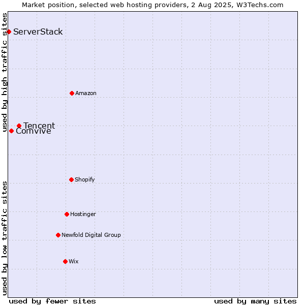 Market position of Tencent vs. Comvive vs. ServerStack