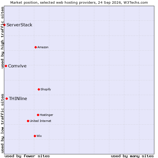 Market position of THINline vs. Comvive vs. ServerStack
