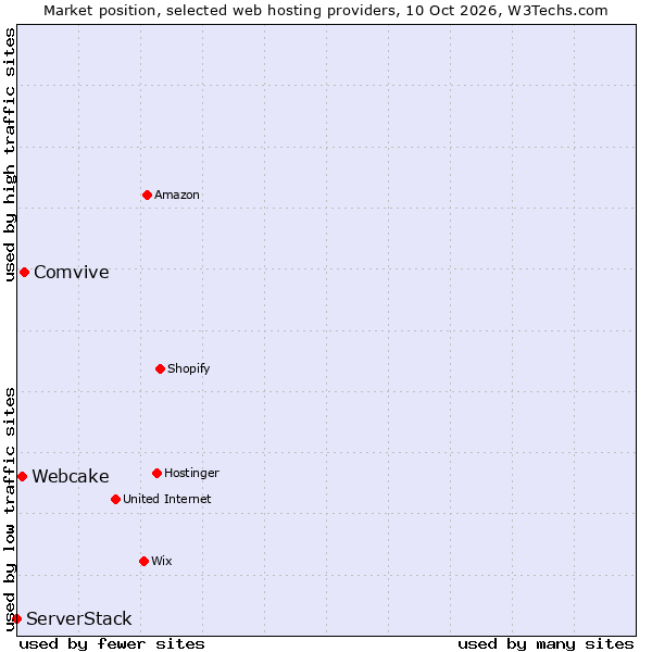 Market position of Comvive vs. Webcake vs. ServerStack