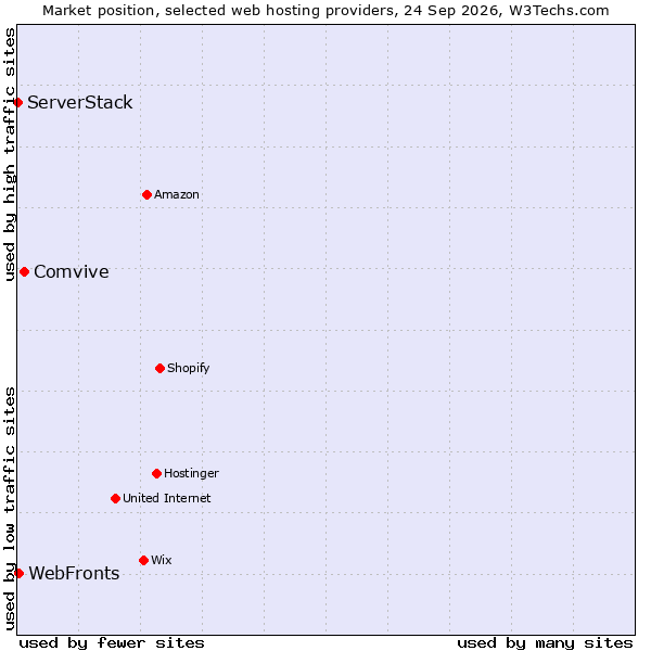 Market position of Comvive vs. WebFronts vs. ServerStack