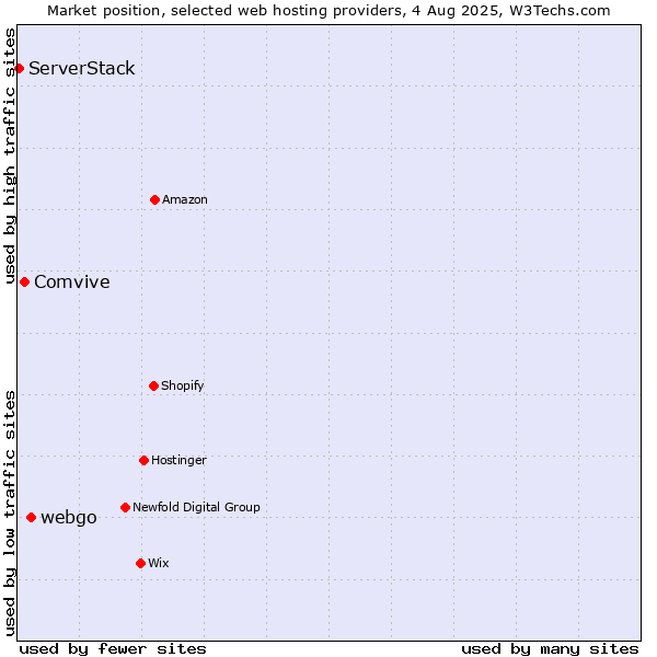 Market position of webgo vs. Comvive vs. ServerStack