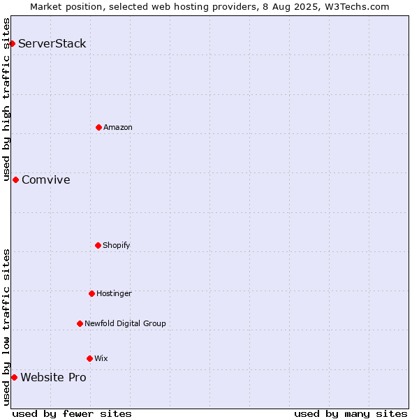 Market position of Comvive vs. Website Pro vs. ServerStack