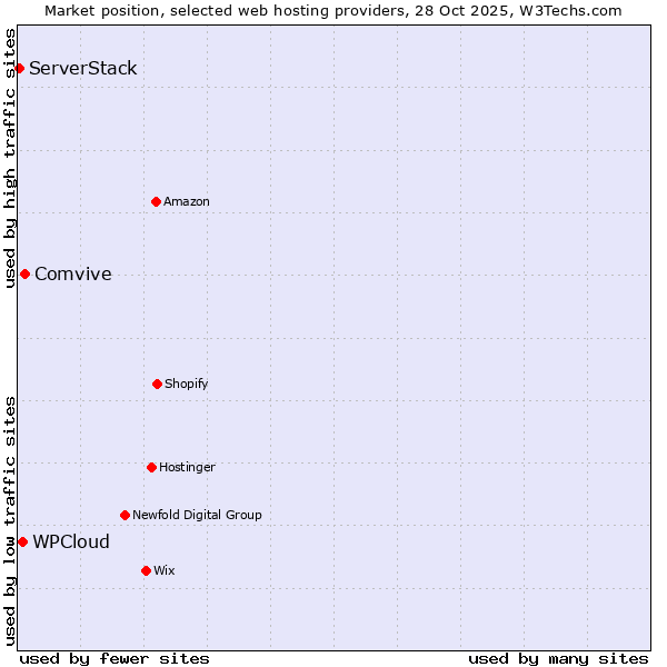 Market position of Comvive vs. WPCloud vs. ServerStack