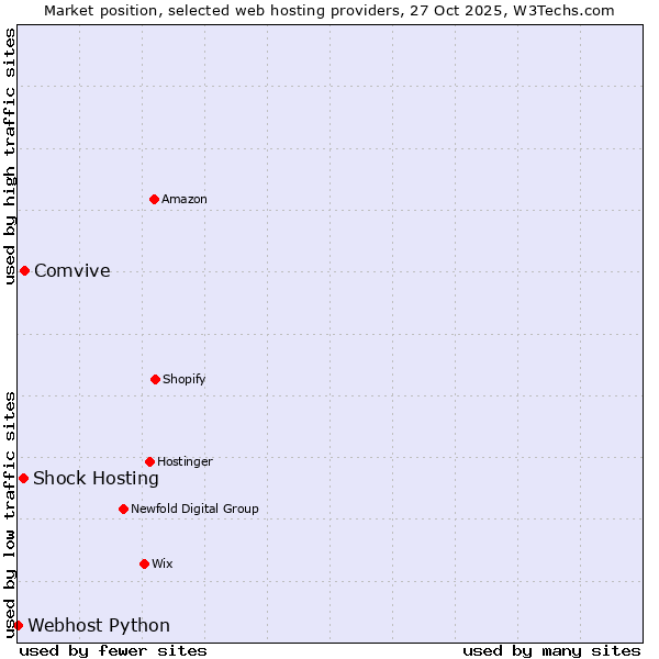 Market position of Comvive vs. Shock Hosting vs. Webhost Python