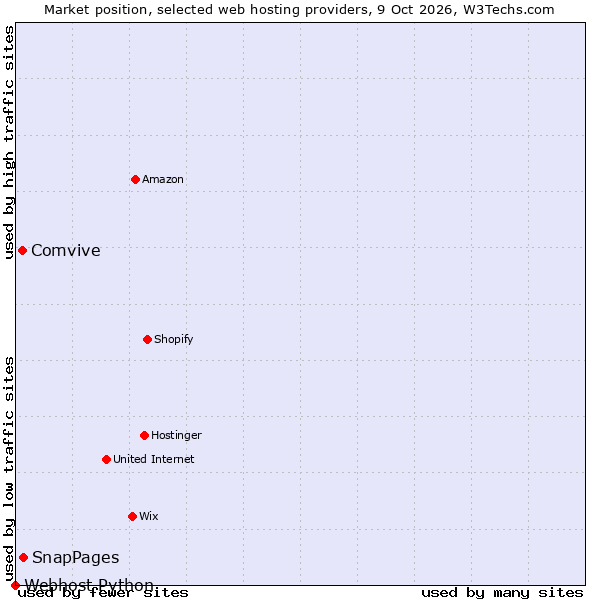Market position of SnapPages vs. Comvive vs. Webhost Python