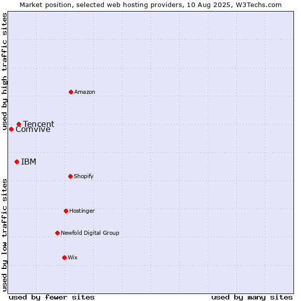 Market position of Tencent vs. IBM vs. Comvive