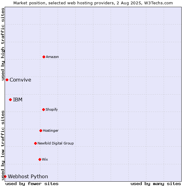 Market position of IBM vs. Comvive vs. Webhost Python