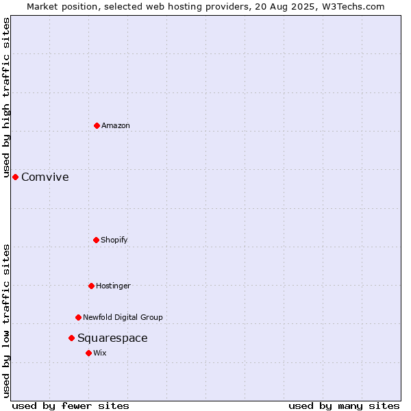 Market position of Squarespace vs. Comvive