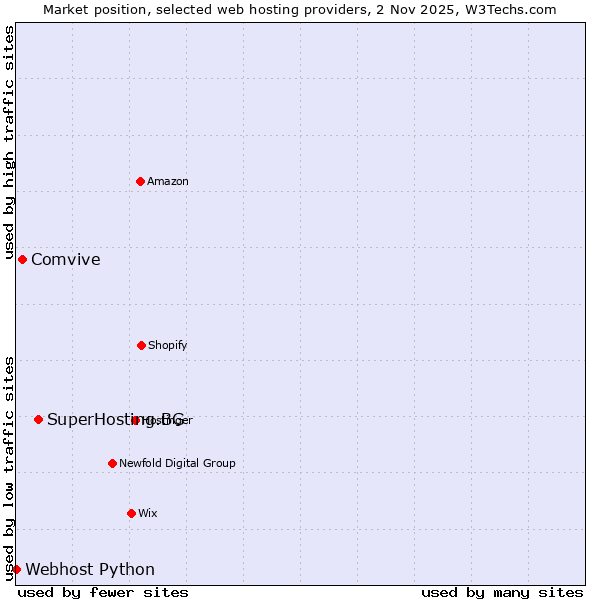 Market position of SuperHosting.BG vs. Comvive vs. Webhost Python