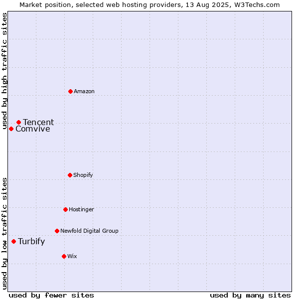 Market position of Tencent vs. Turbify vs. Comvive