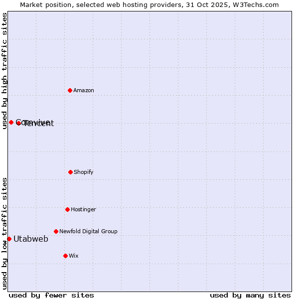 Market position of Tencent vs. Comvive vs. Utabweb