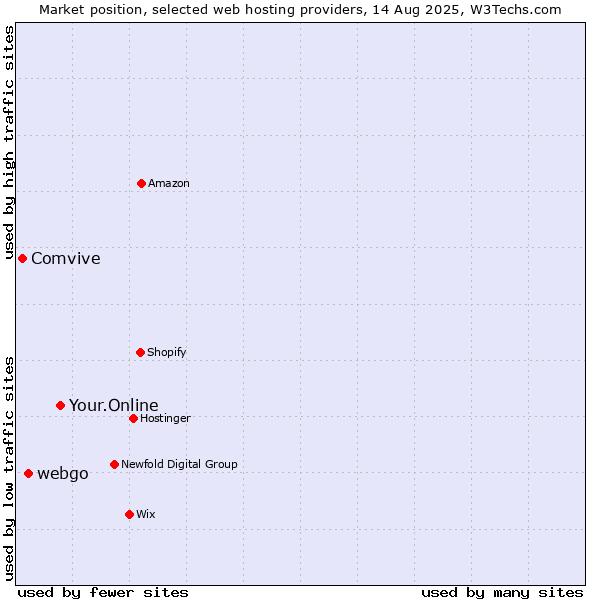 Market position of Your.Online vs. webgo vs. Comvive