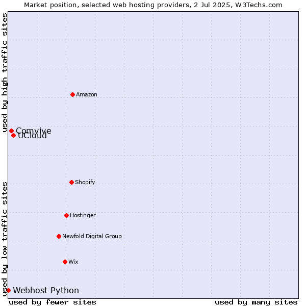 Market position of UCloud vs. Comvive vs. Webhost Python