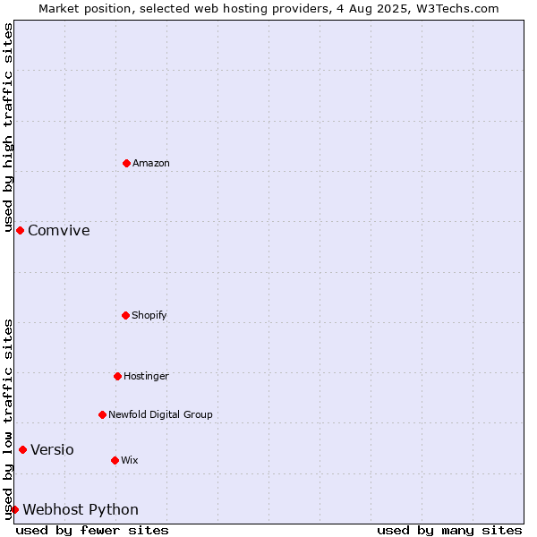 Market position of Versio vs. Comvive vs. Webhost Python
