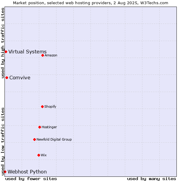 Market position of Comvive vs. Virtual Systems vs. Webhost Python