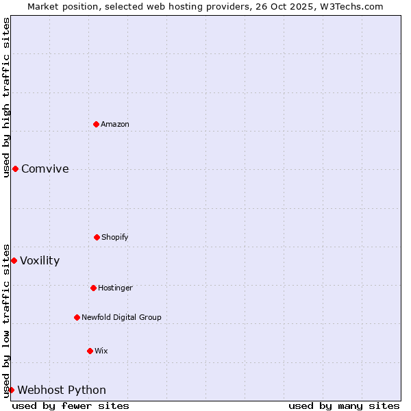 Market position of Comvive vs. Voxility vs. Webhost Python