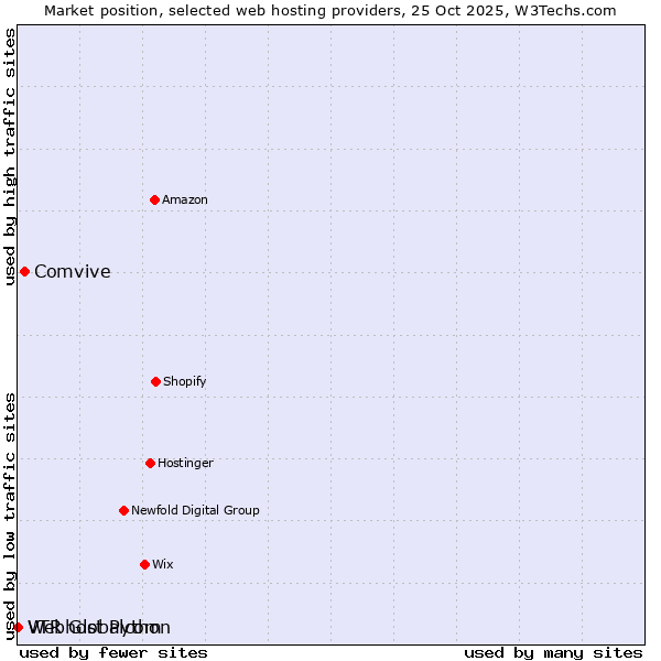 Market position of Comvive vs. Webhost Python vs. VTR Globalcom