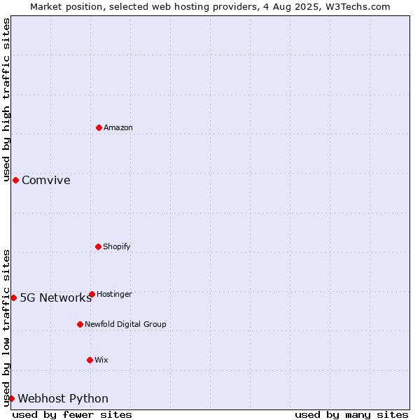 Market position of Comvive vs. 5G Networks vs. Webhost Python