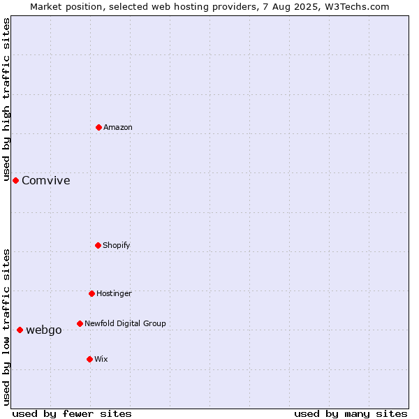 Market position of webgo vs. Comvive