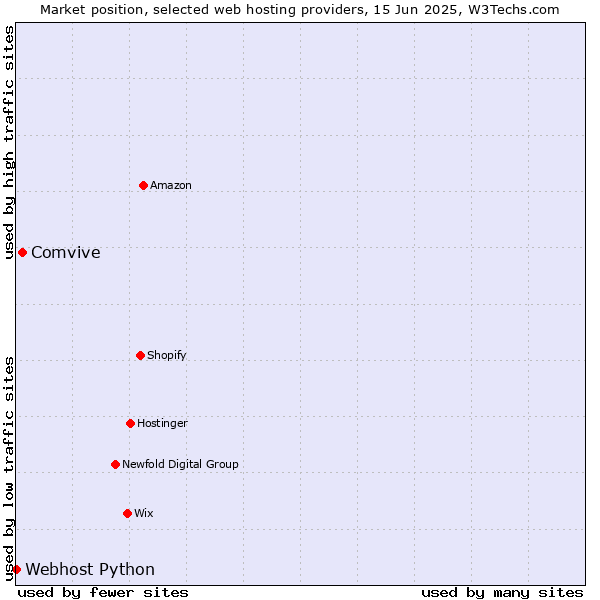 Market position of Comvive vs. Webhost Python