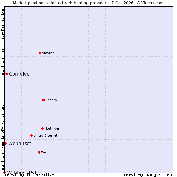 Market position of Comvive vs. Webhuset vs. Webhost Python