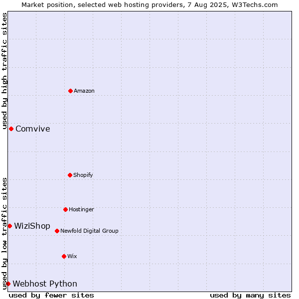 Market position of Comvive vs. WiziShop vs. Webhost Python