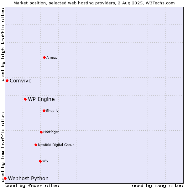 Market position of WP Engine vs. Comvive vs. Webhost Python
