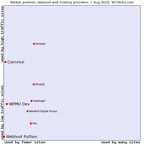 Market position of WPMU Dev vs. Comvive vs. Webhost Python