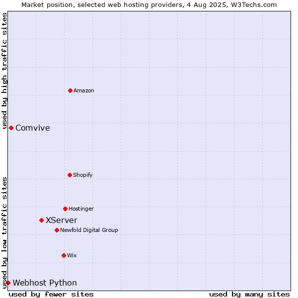 Market position of XServer vs. Comvive vs. Webhost Python