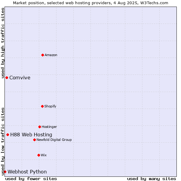 Market position of H88 Web Hosting vs. Comvive vs. Webhost Python