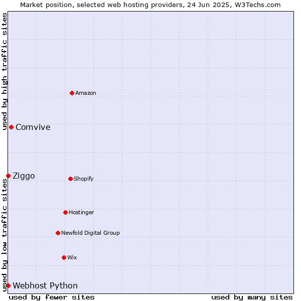 Market position of Comvive vs. Ziggo vs. Webhost Python