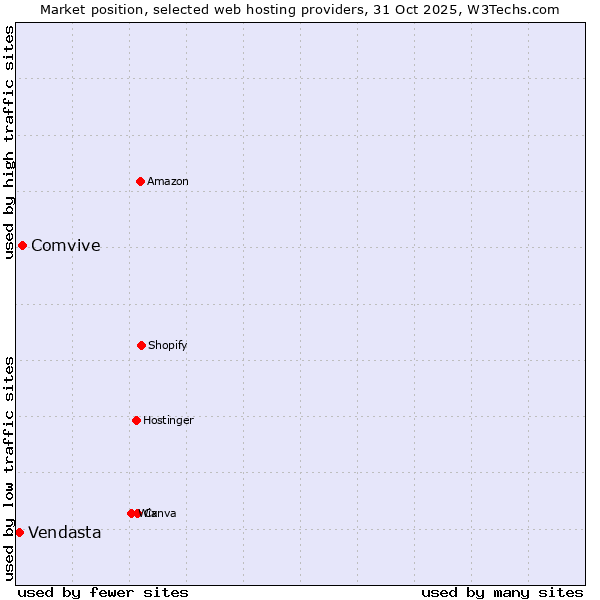 Market position of Comvive vs. Vendasta