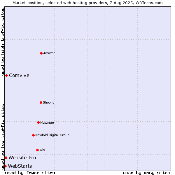 Market position of Comvive vs. Website Pro vs. WebStarts