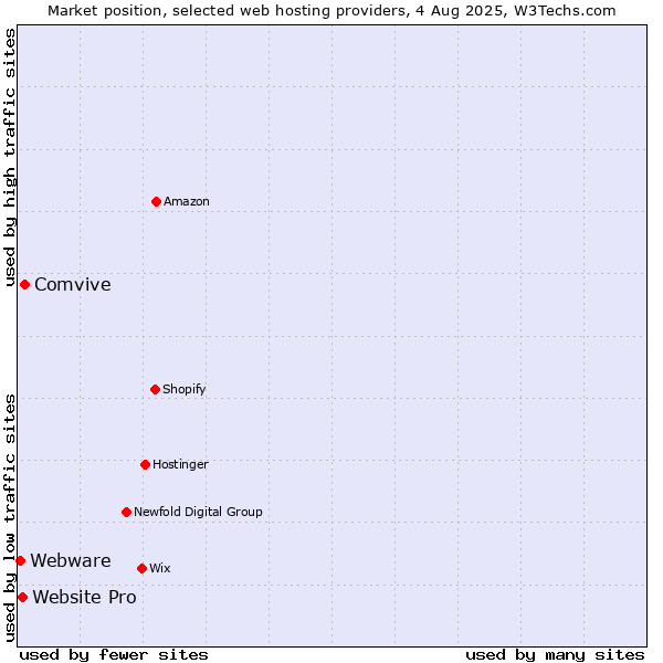 Market position of Comvive vs. Website Pro vs. Webware