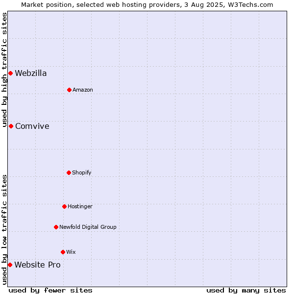 Market position of Comvive vs. Webzilla vs. Website Pro