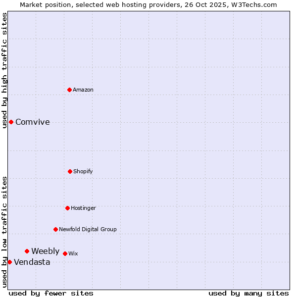 Market position of Weebly vs. Comvive vs. Vendasta