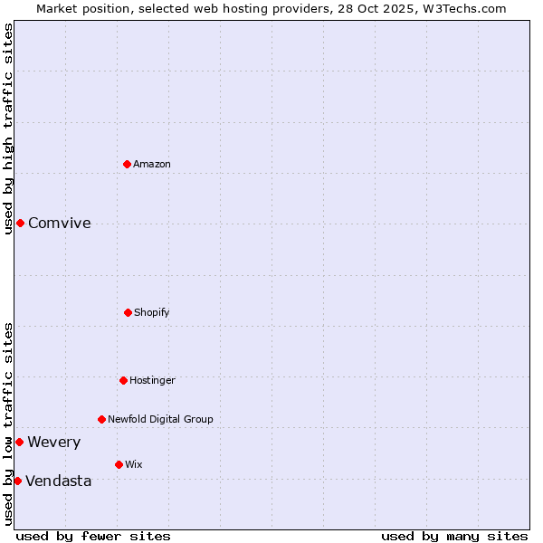 Market position of Comvive vs. Wevery vs. Vendasta