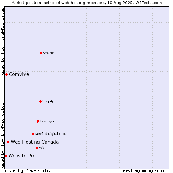 Market position of Web Hosting Canada vs. Comvive vs. Website Pro