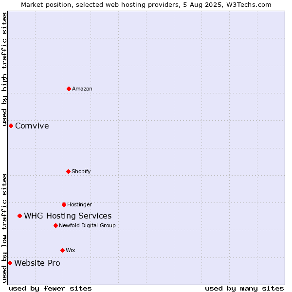 Market position of WHG Hosting Services vs. Comvive vs. Website Pro