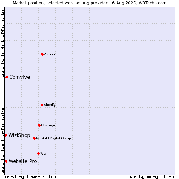 Market position of Comvive vs. Website Pro vs. WiziShop