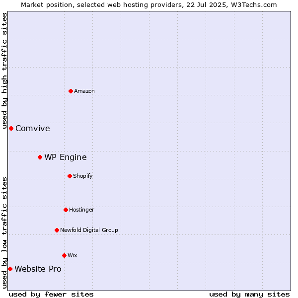 Market position of WP Engine vs. Comvive vs. Website Pro