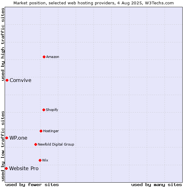 Market position of Comvive vs. WP.one vs. Website Pro