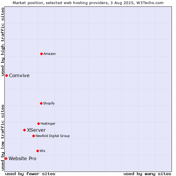 Market position of XServer vs. Comvive vs. Website Pro