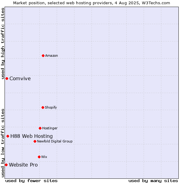 Market position of H88 Web Hosting vs. Comvive vs. Website Pro