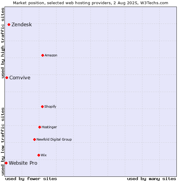 Market position of Zendesk vs. Comvive vs. Website Pro