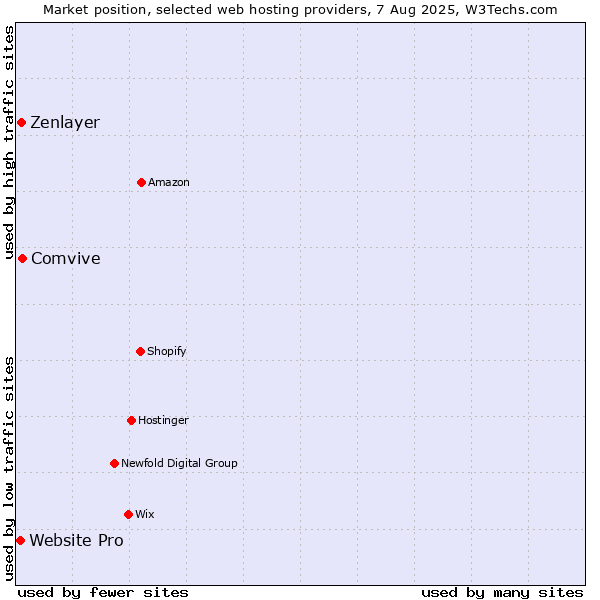 Market position of Comvive vs. Zenlayer vs. Website Pro