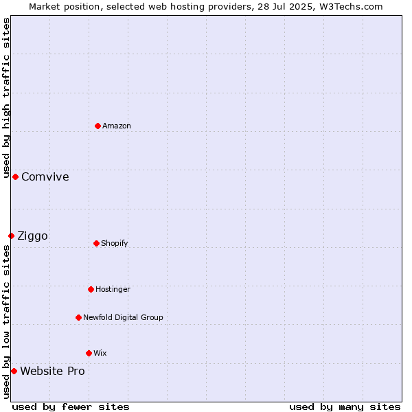 Market position of Comvive vs. Website Pro vs. Ziggo