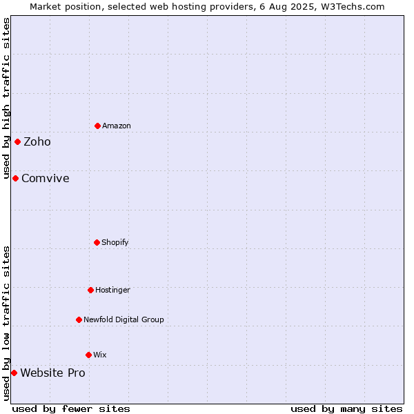 Market position of Zoho vs. Comvive vs. Website Pro