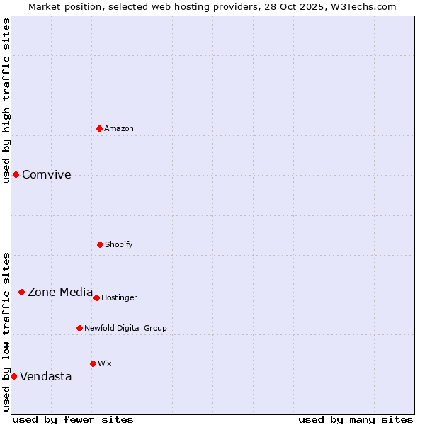 Market position of Zone Media vs. Comvive vs. Vendasta